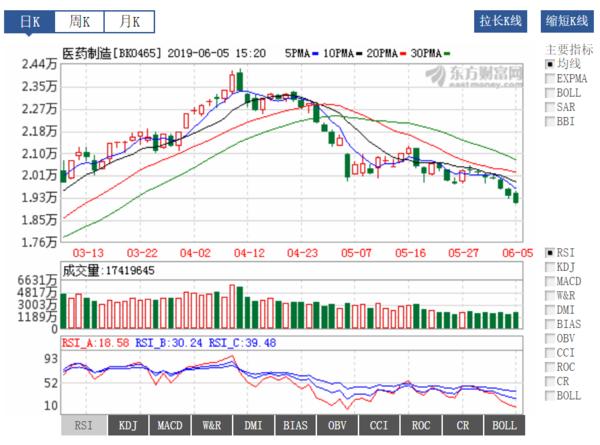医药投资情报20190605