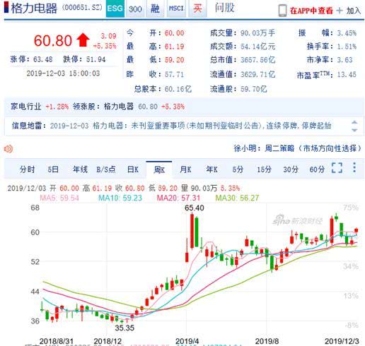 高瓴资本买走1.18亿股票,高瓴资本抛售了格力吗