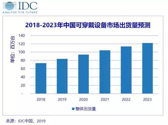 中国可穿戴设备出货量与市场规模,2019年可穿戴设备出货