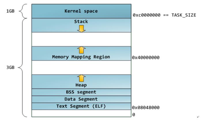 linux查看某一进程使用内存,linux进程占用内存过高分析