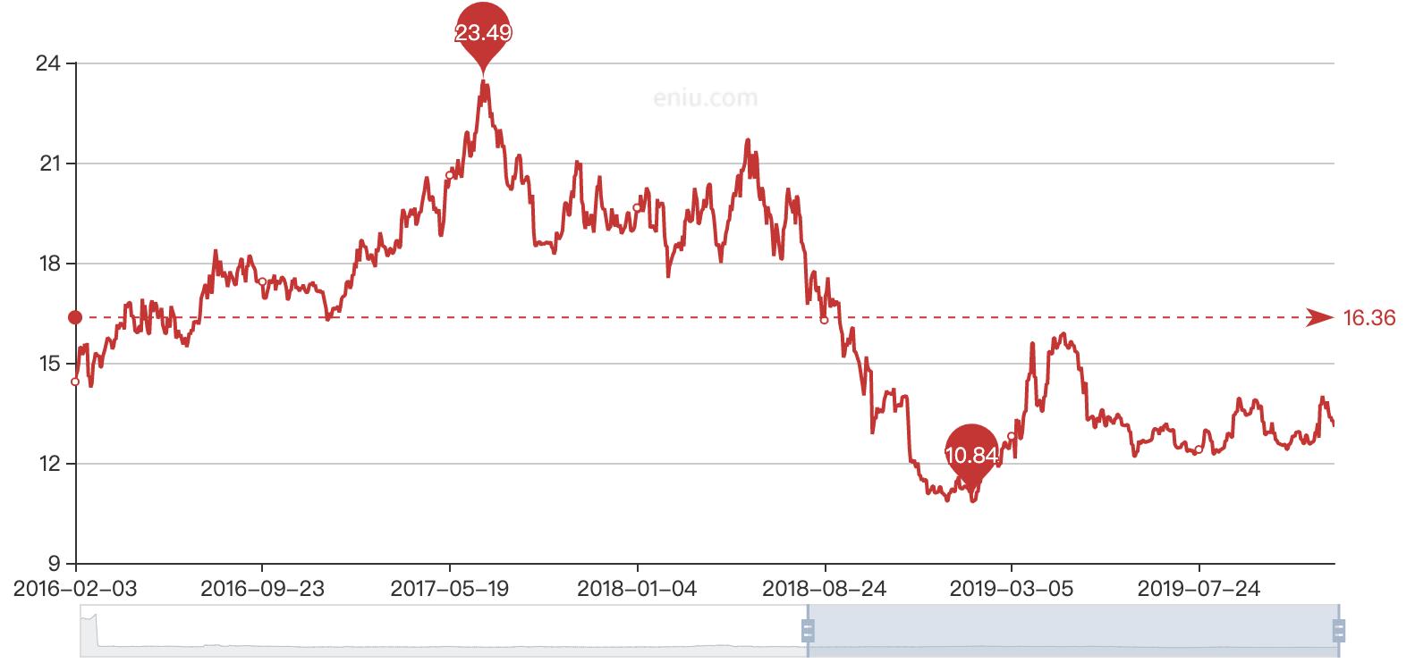 上海医药盈利能力和发展能力分析,上海医药营收那么高为啥利润低