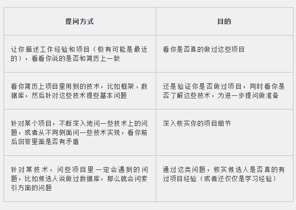 程序员面试如何介绍自己,程序员面试的项目怎么准备