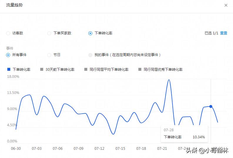 淘宝店铺流量突然下滑怎么办,淘宝店铺流量大幅度下滑的原因