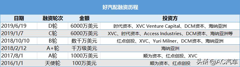融资近10亿元,这家汽配平台为何“存在感”不强?