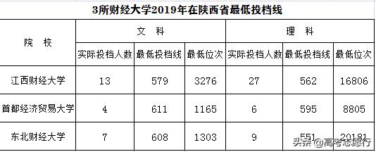 3所实力很强的财经类普通大学，1所排名靠后，高考录取分数却超高
