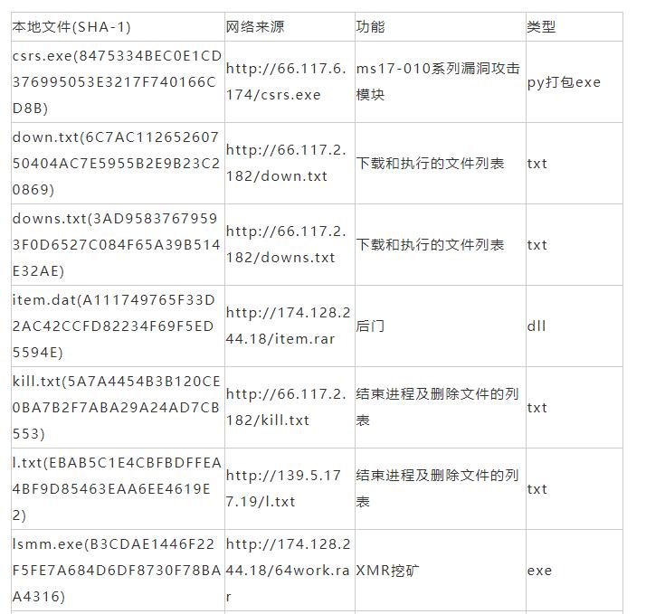 Mykings团伙使用暗云Ⅲbootkit感染大量主机挖矿，收益超70万