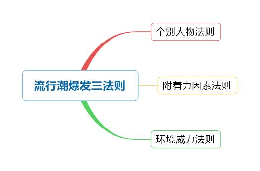 引爆营销新思路,引爆点深度解析