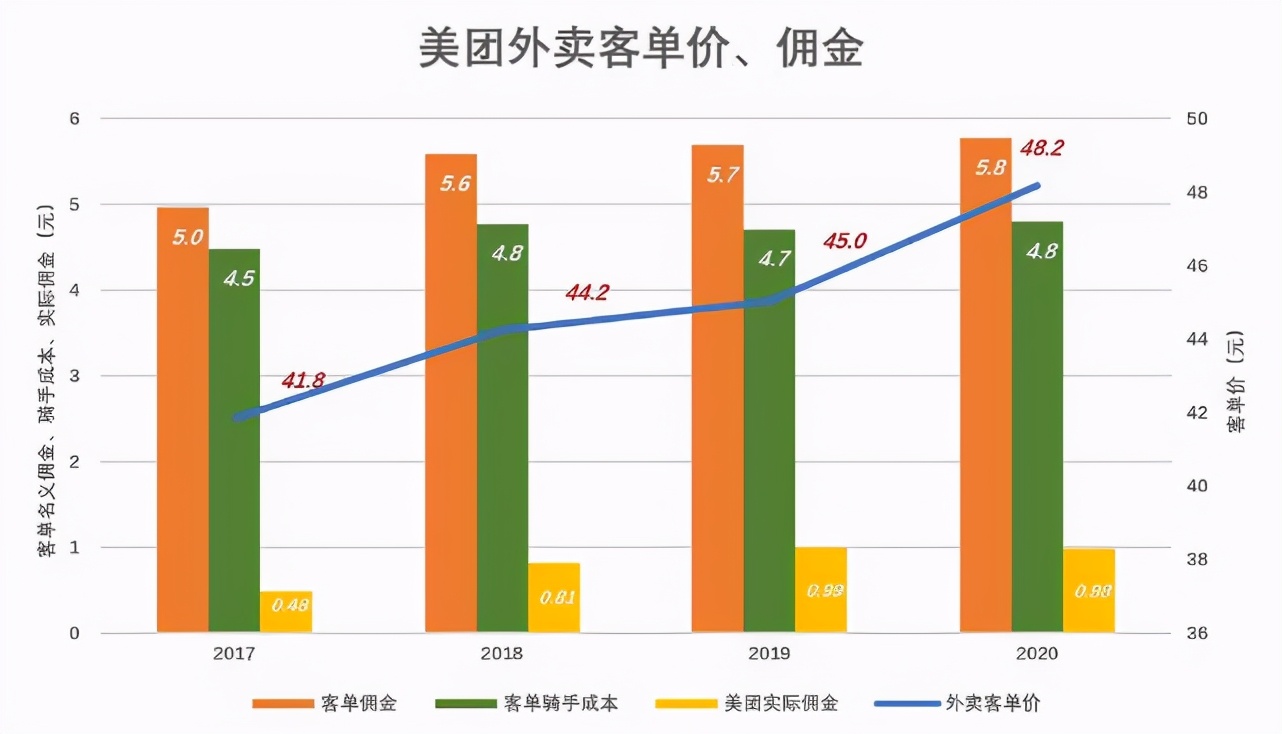 4888亿GMV,换来28.亿收入,卖家抱怨,骑手诉苦,美团值得不值得