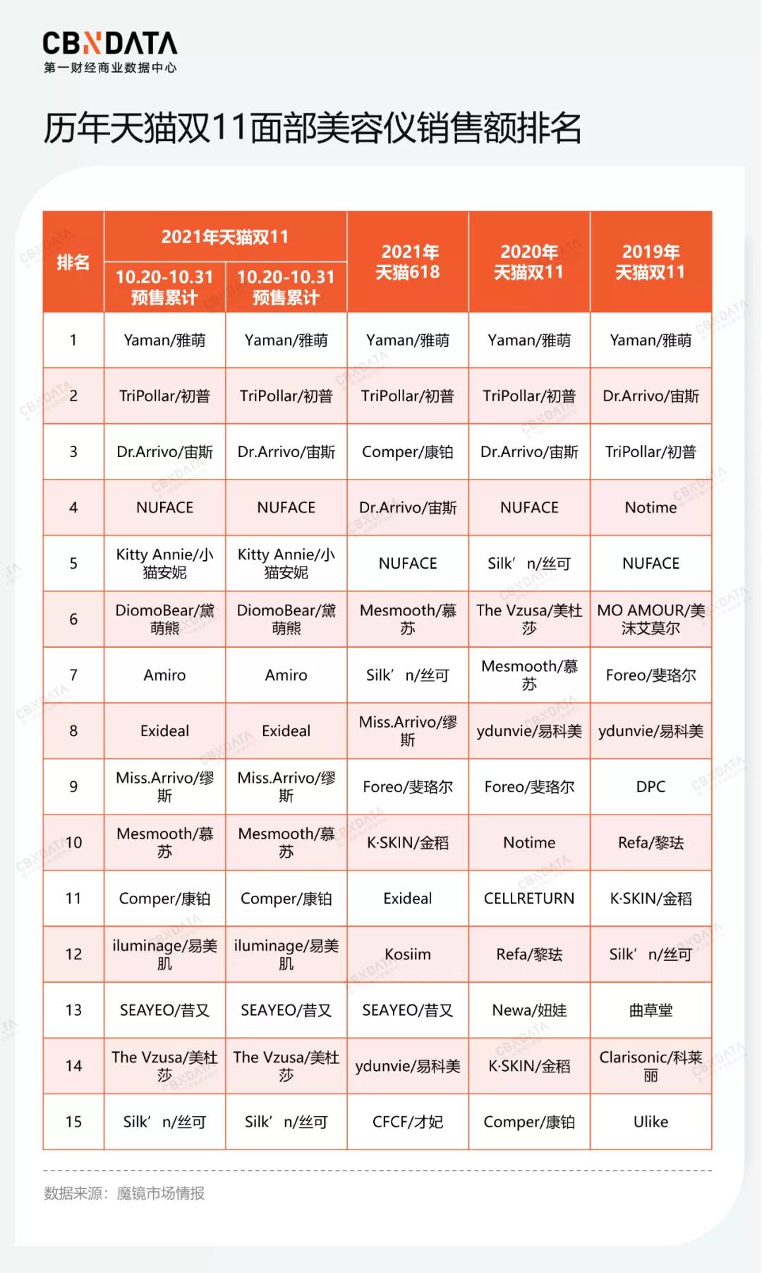 单月4个品牌宣布融资，国产美容仪真的崛起了吗？