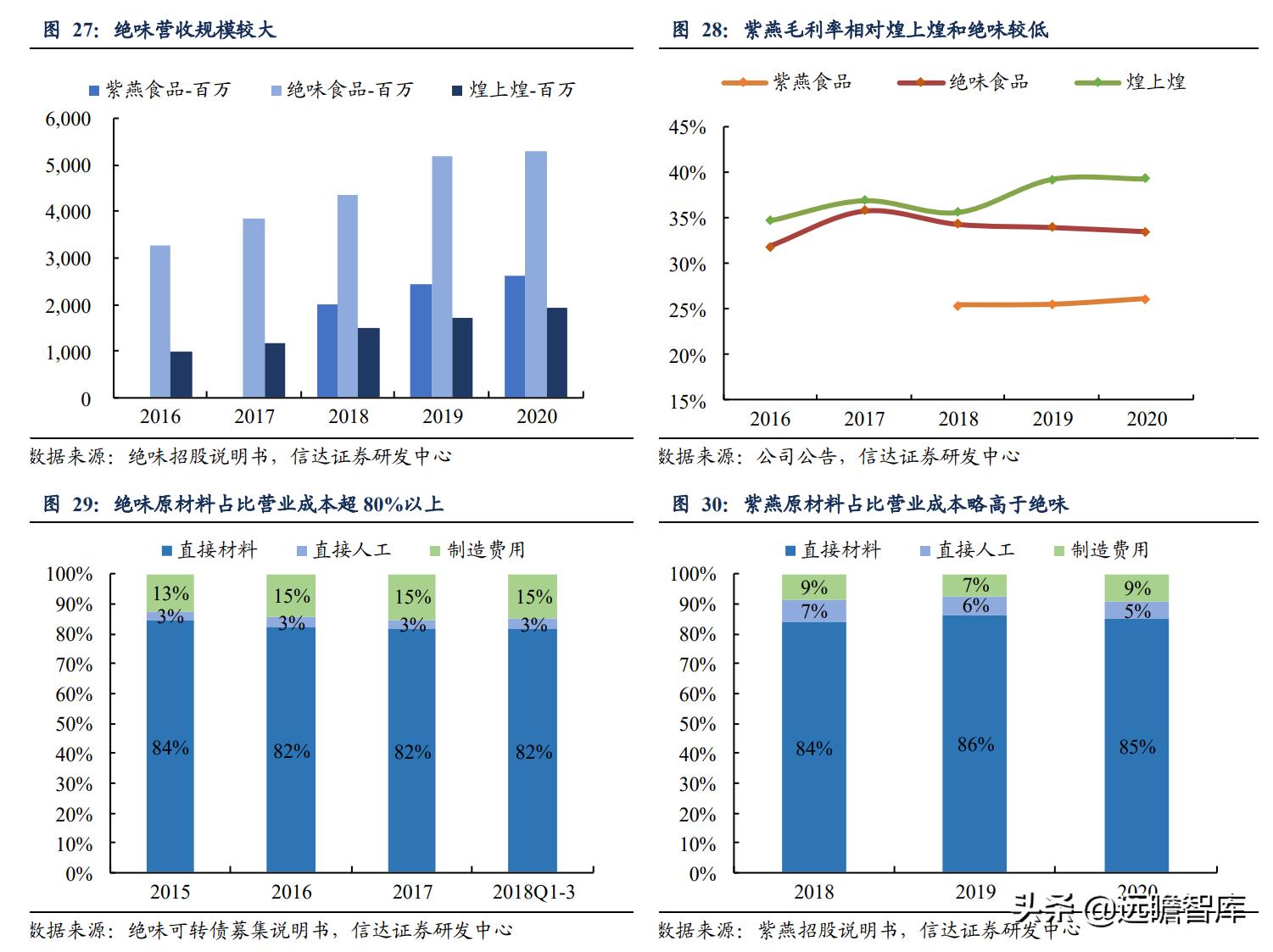 鸭脖卤味连锁,鸭脖卤味市场前景