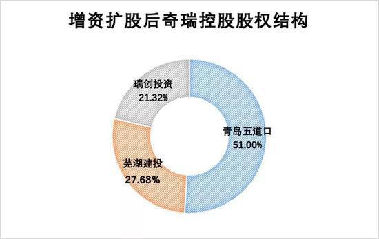 增资144.5亿，青岛五道口终成奇瑞大股东，腾兴长三角为何败北？