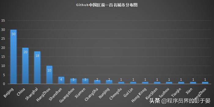 github排行榜第一的人,github中文榜单