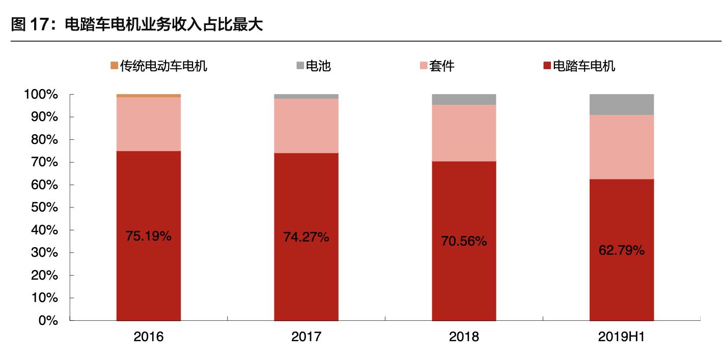 八方股份做电动车电机,八方股份电机销量