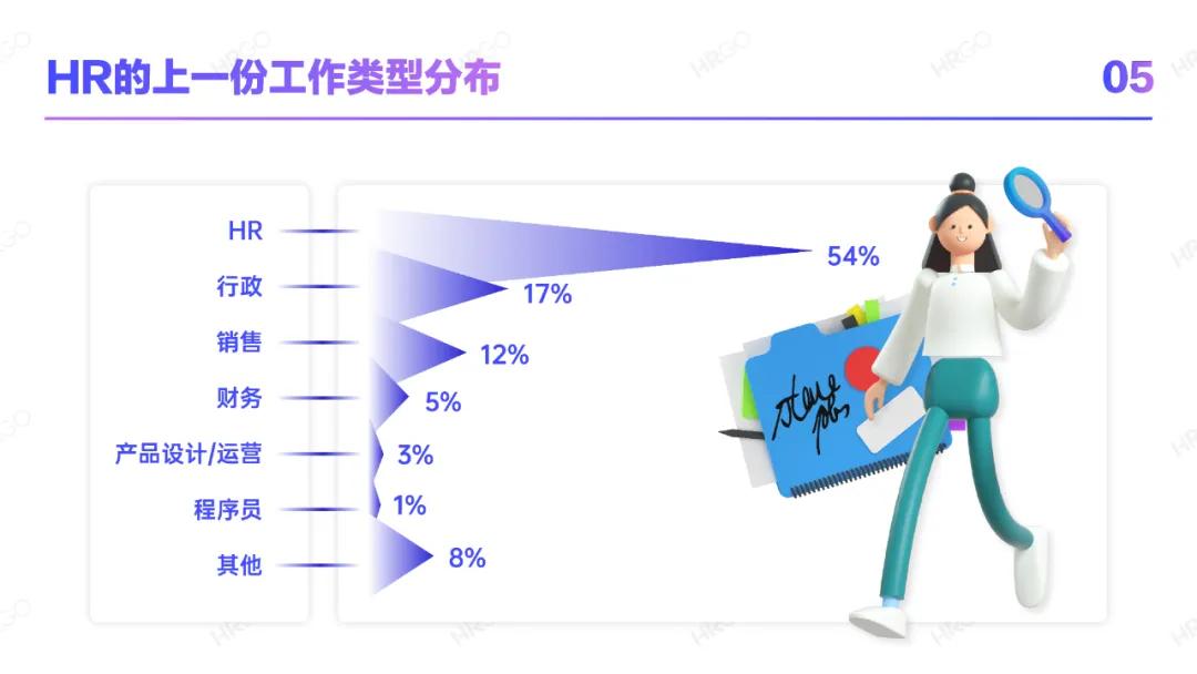 人力资源从业者职业发展,人力资源现状分析员工数量