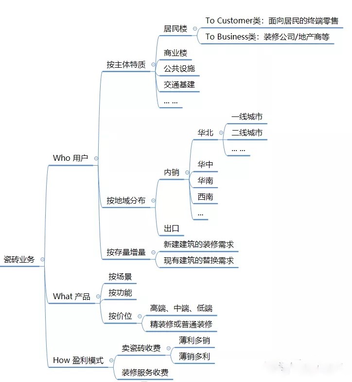 如何快速摸清一个行业前景,进军房地产行业的战略环境分析