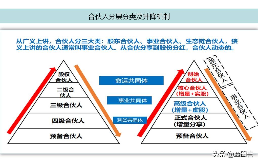 经略咨询专业解读：合伙与股权到底有啥区别？