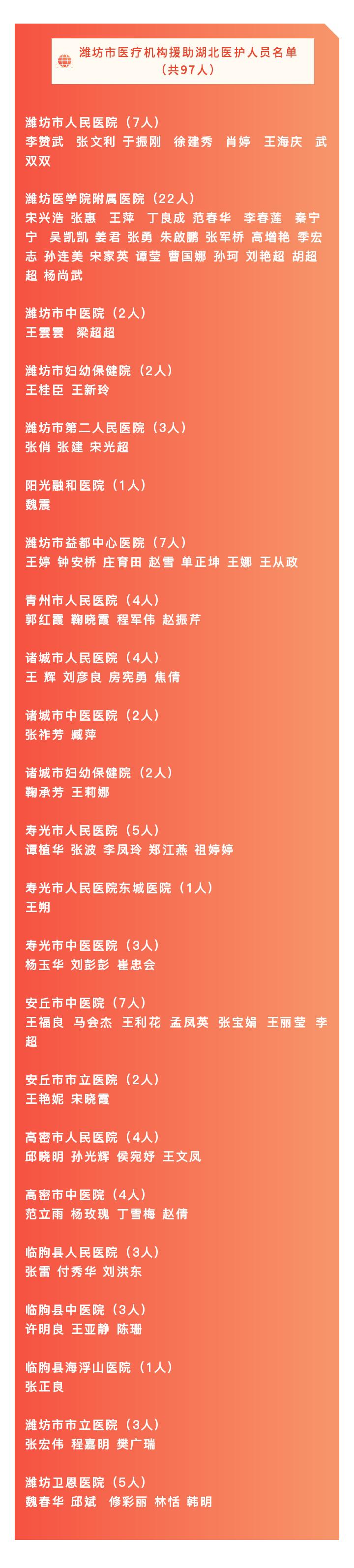 山东淄博援鄂医疗队员优待政策,潍坊援鄂医疗队最高礼遇