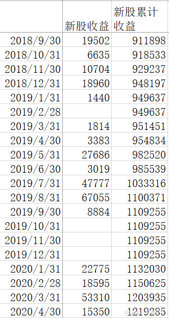 2年从股市“捡”了188万，人人都会的打新，有多少股民在坚持呢？