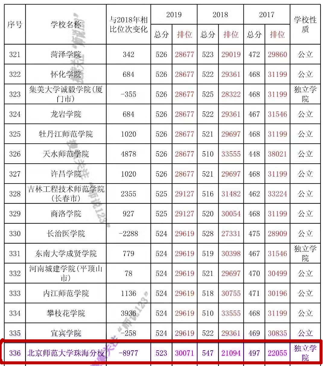 北京师范大学珠海分校今年招生吗,北京师范大学珠海分校提前批