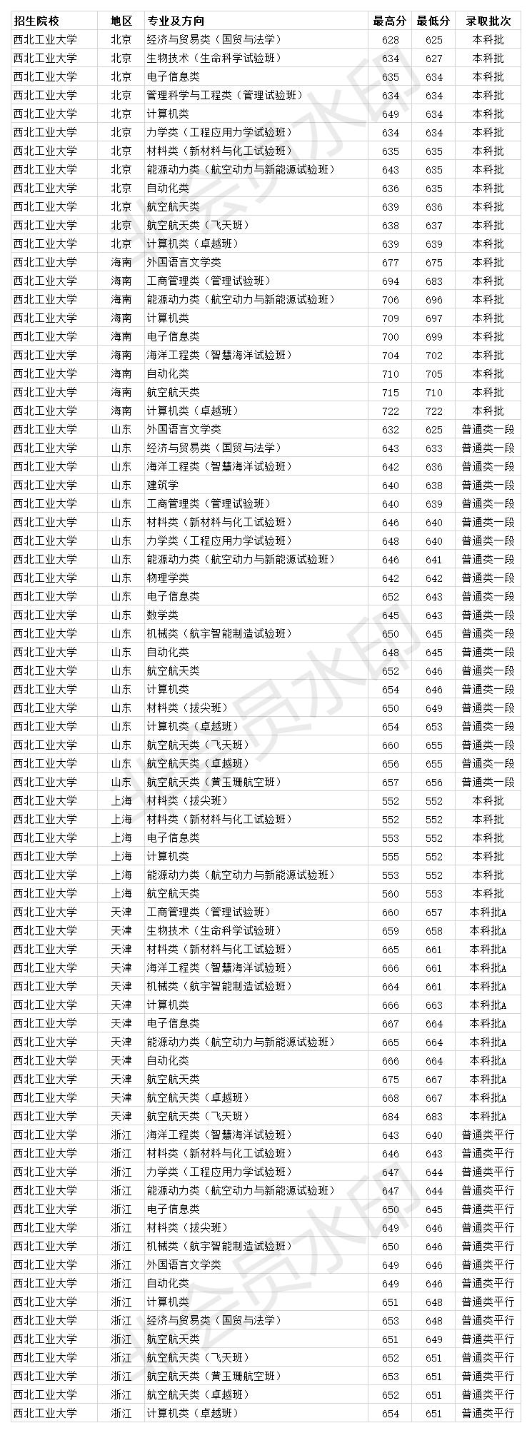2020年西北工业大学安徽投档线,西北工业大学在985院校中的排名