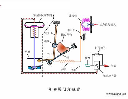 阀门工作原理动图大全,各种阀门原理动画演示