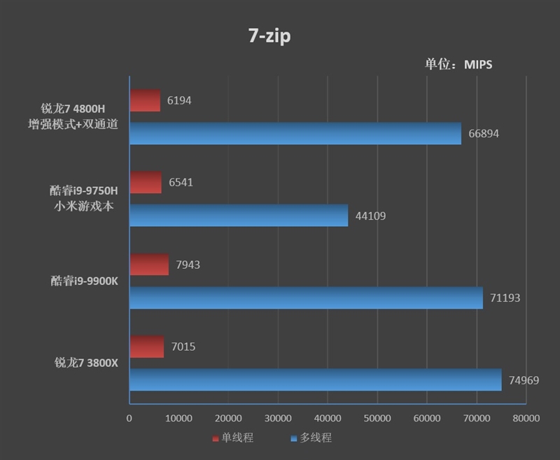 锐龙r7-4800h笔记本推荐,华硕锐龙7nm笔记本测试
