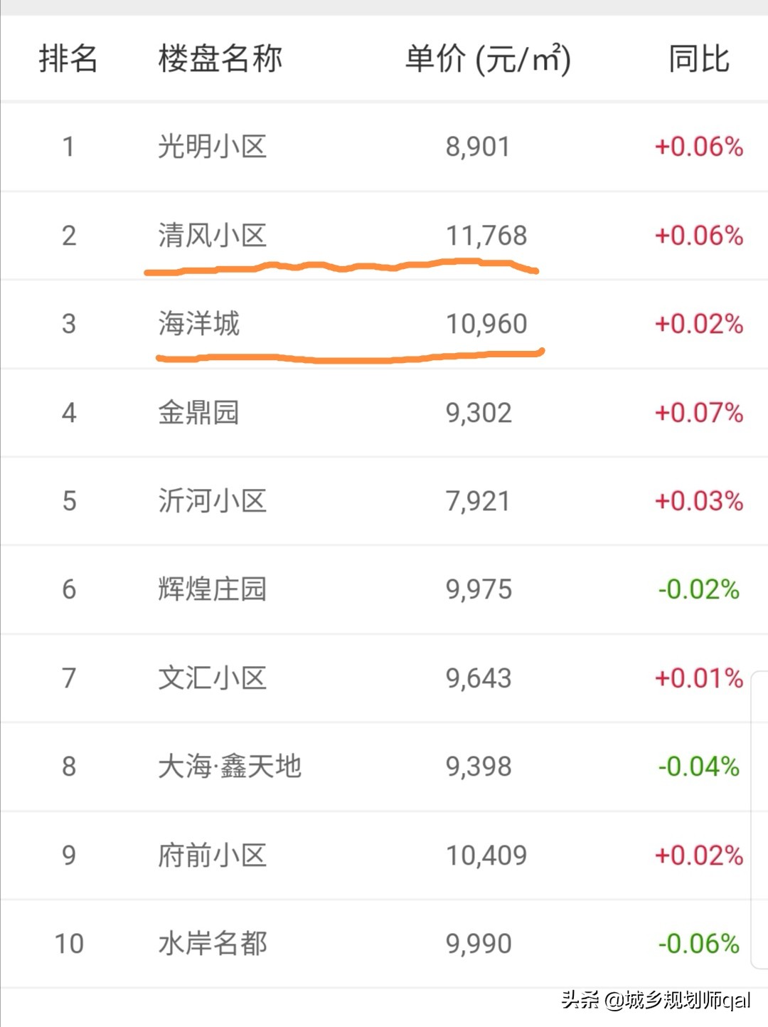 东营楼市6-8月环比下降吗,东营房价小区降价排名