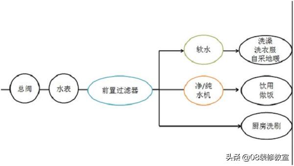 全屋净水器与前置净水器怎样选择,前置净水器原理动画演示