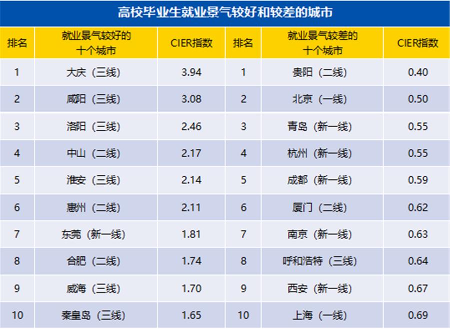 今年大学生工作好找么?别担心!淮安这个指数全国前五哦!