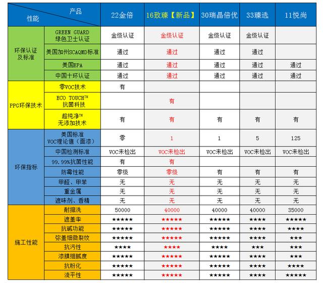乳胶漆选什么颜色比较好,乳胶漆到底怎么选不会错