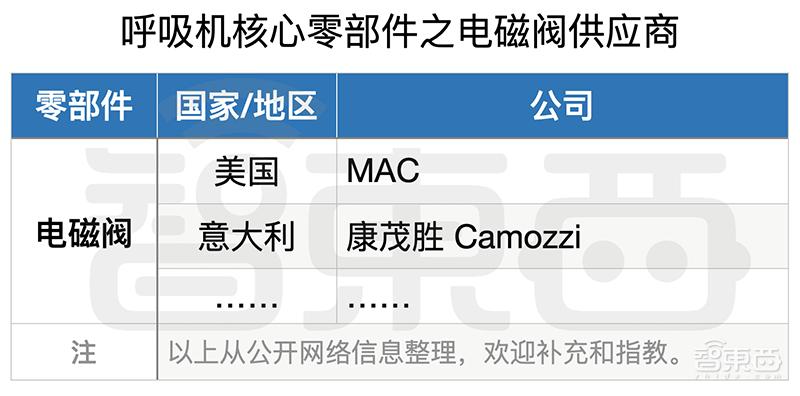 全球疯抢国产呼吸机背后！技术有短板，产能被卡住