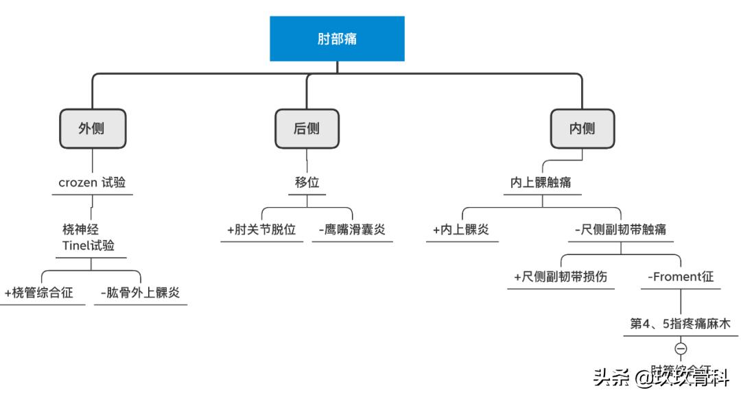 7张图带你理清骨科疼痛诊治，超实用