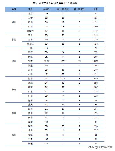 2021年合肥工业大学新生数据,合肥工业大学21年就业报告