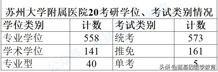 苏州大学作为211双一流入列高校20考研医学生招多少？
