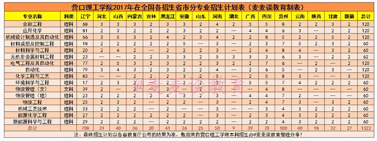 2022营口理工学院分数线,2020年营口理工学院录取分数线