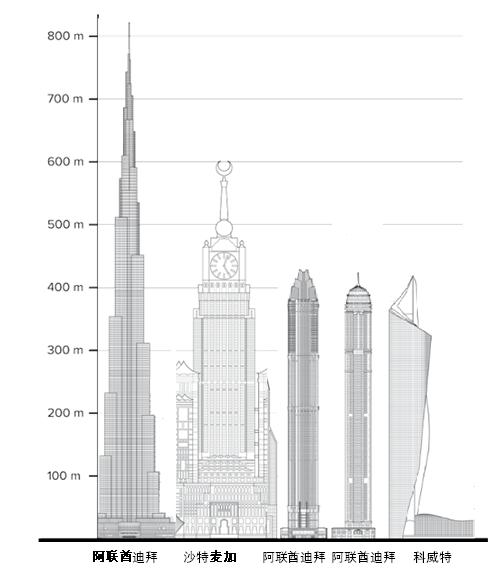 世上最顶尖的摩天城市,全球200米以上摩天城市排名