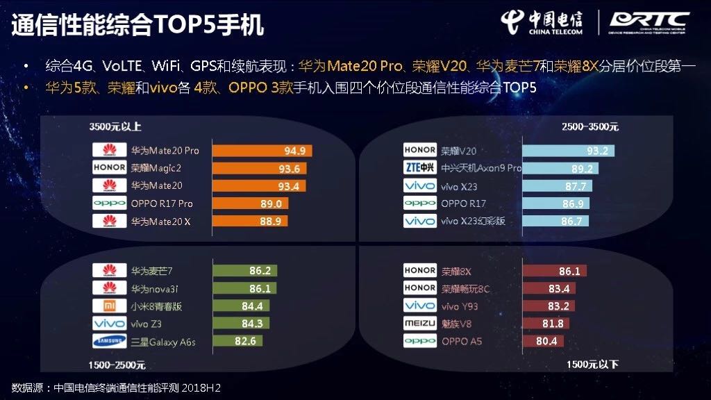 华为手机网络有多厉害,华为手机中国联通和电信哪个好