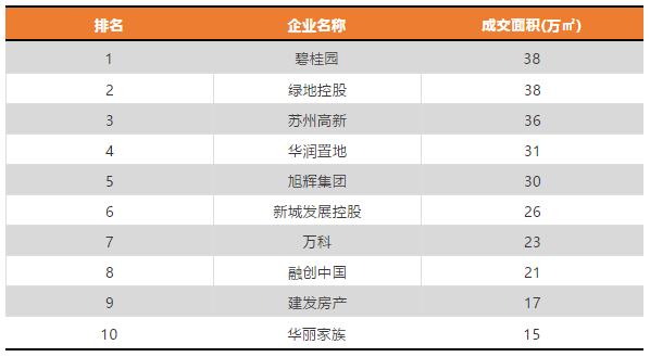 2020苏州房地产销售排名,苏州房地产观察