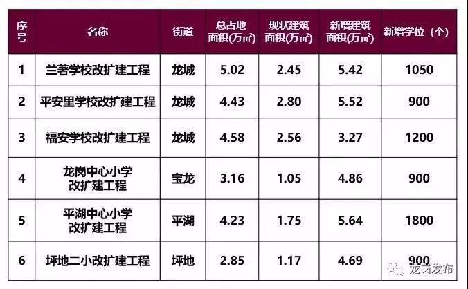 深圳2025年新建高中学校,深圳未来5年新建学校