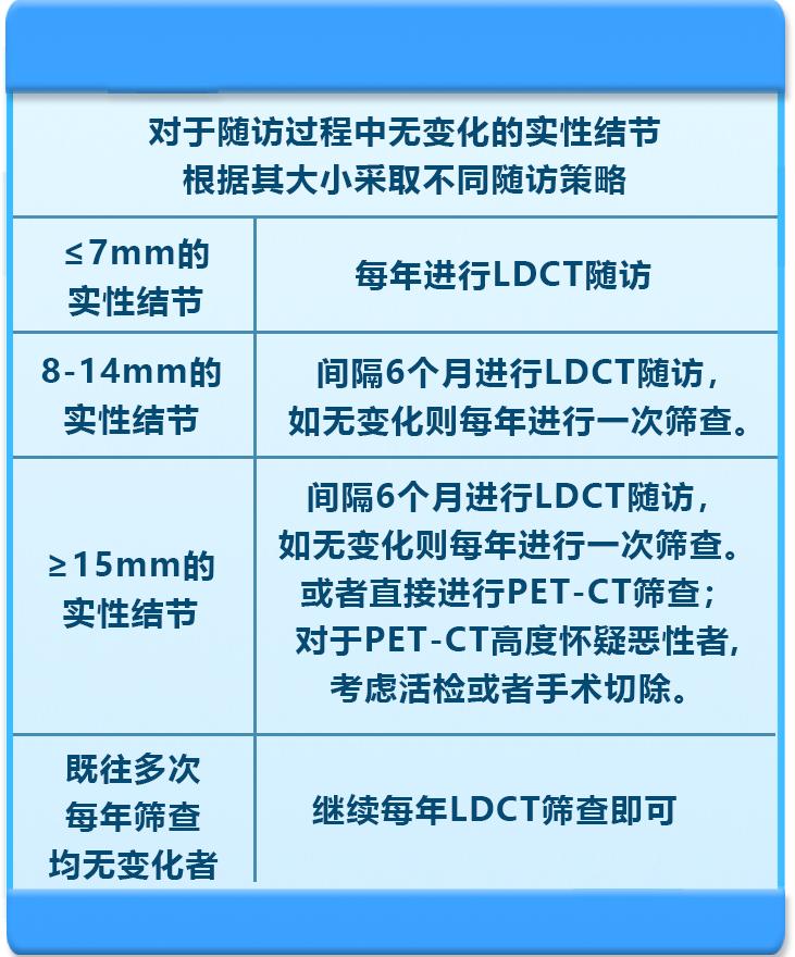 肺结节7mm需要做肺癌抗体7项,肺结节高危与早期肺癌的区别