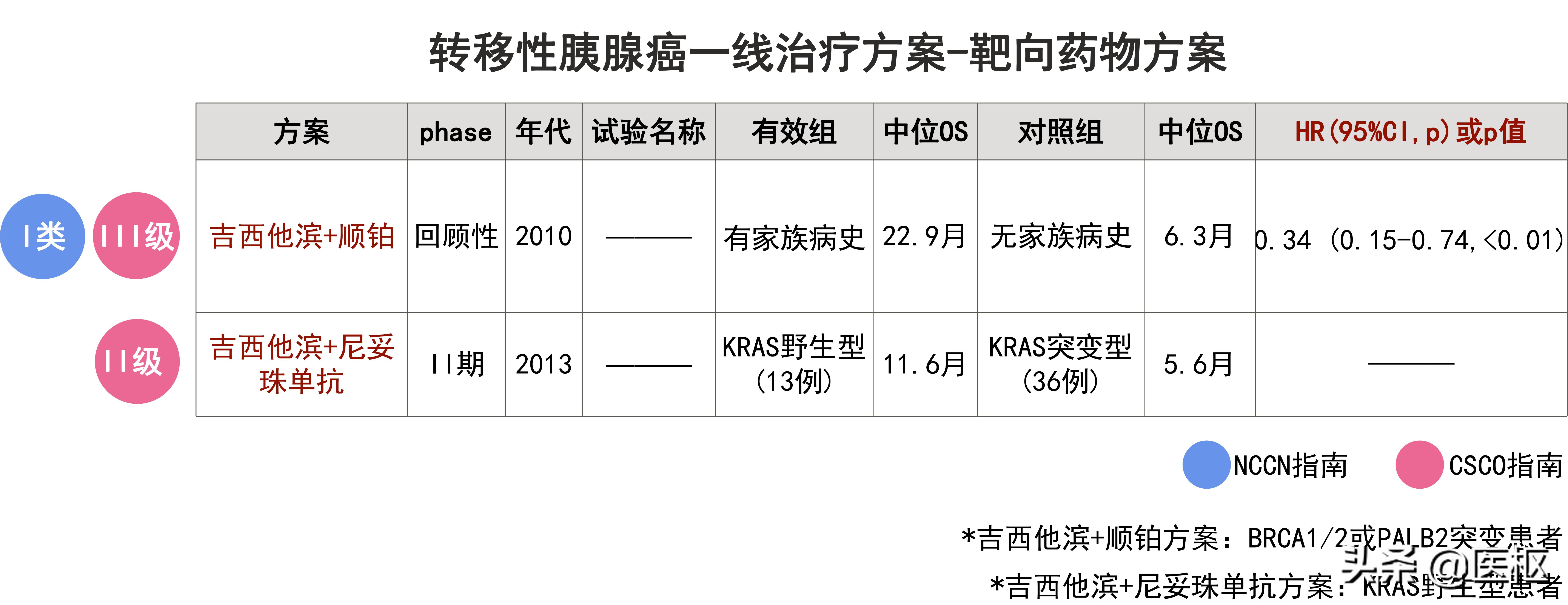 转移性胰腺癌一线治疗方案有哪些？如何选择呢？