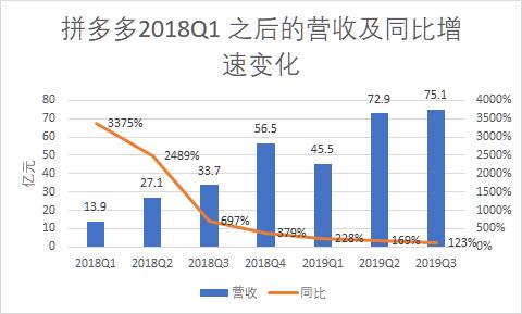 拼多多亏损商家,拼多多亏损数据分析