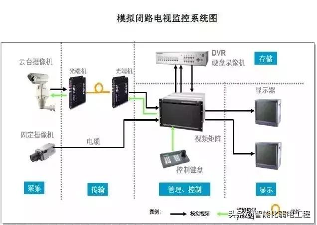 建筑智能化弱电工程造价,弱电系统基础知识图解