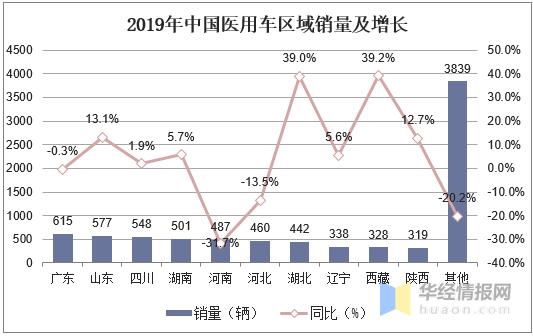 医用设备制造行业发展趋势,医疗专用车行业前景