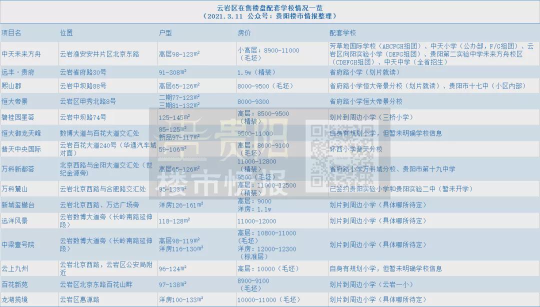 云岩区好的学区楼盘推荐,云岩区买房推荐
