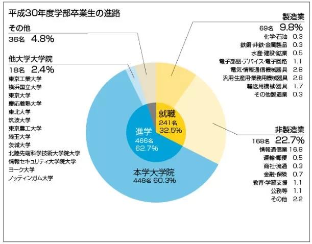 术业有专攻！瞧瞧这所走专精路线的国立大学，电气通信大学