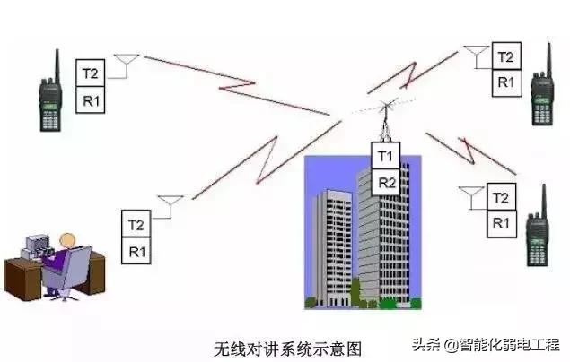 建筑智能化弱电工程造价,弱电系统基础知识图解