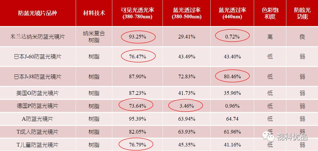 防蓝光国标具体指标,国家防蓝光标准