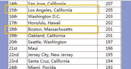 波士顿和旧金山哪个发达,波士顿和加州哪个更好
