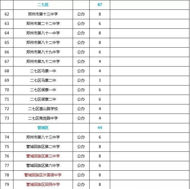 郑州146所公办初中，哪些公办初中值得放弃民办